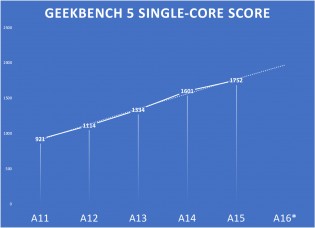 Pontuações A16 Geekbench previstas: 2.000 single-core