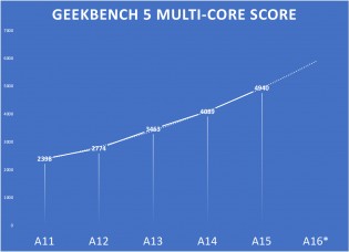 Pontuações A16 Geekbench previstas: 5.700 multi-core