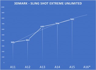 Predicted 3DMark scores for the Apple A16 chipset