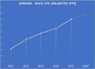 Predicted 3DMark scores for the Apple A16 chipset