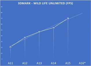 Pontuações previstas do 3DMark para o chipset Apple A16