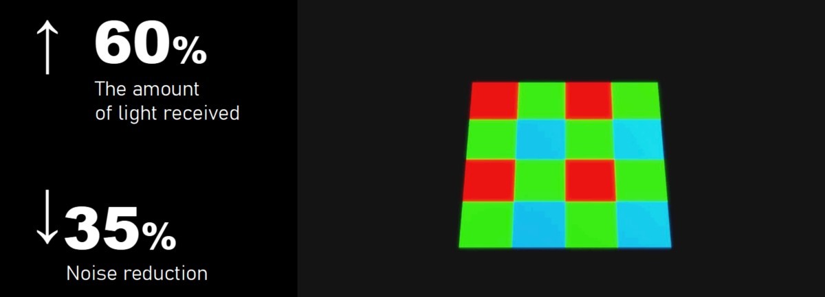 The IMX709 sensor in the selfie camera uses an RGBW matrix to let more light in