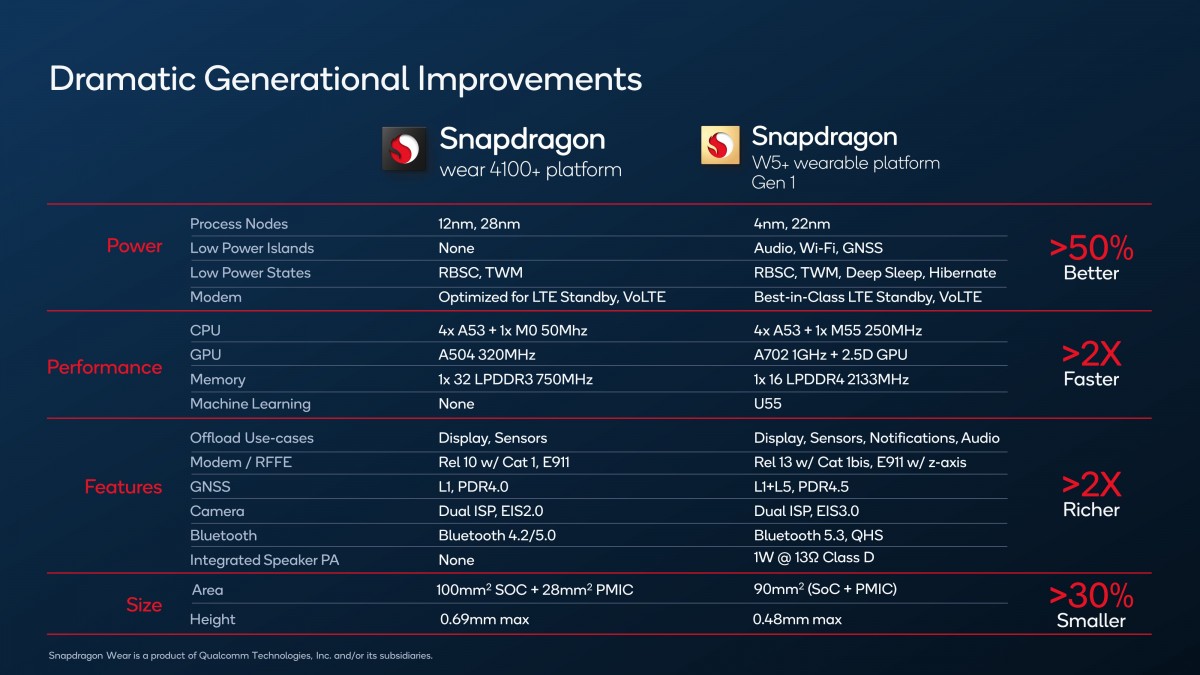 Qualcomm anunță 4nm Snapdragon W5 și W5+ Gen 1 SoC pentru purtabile