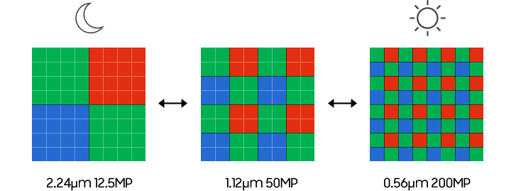 La disposición del filtro de color ISOCELL HP3 permite el binning 4 en 1 y 16 en 1