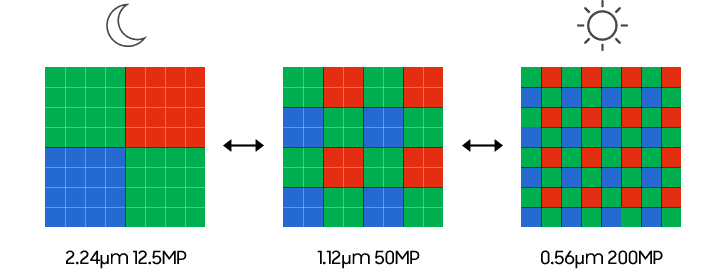 The ISOCELL HP3 color filter arrangement allows for 4-in-1 and 16-in-1 binning