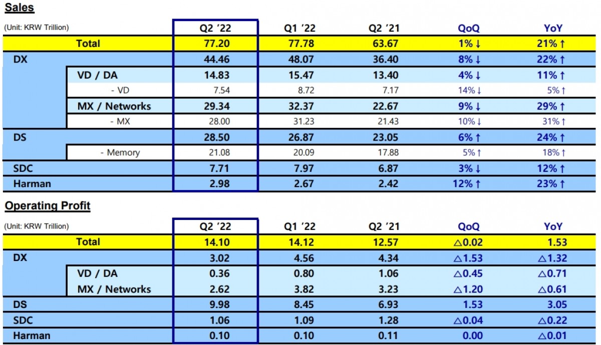 Samsung reports record-breaking Q2 driven by skyrocketing Galaxy S22 sales