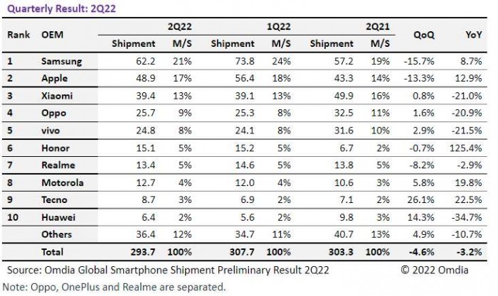 Smartphone shipments in Q2 - Apple, Samsung and Honor win, overall market loses