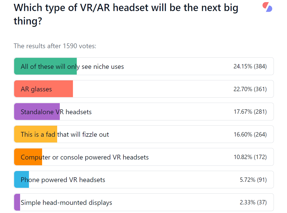 Weekly poll results: AR more promising than VR, but neither is guaranteed success