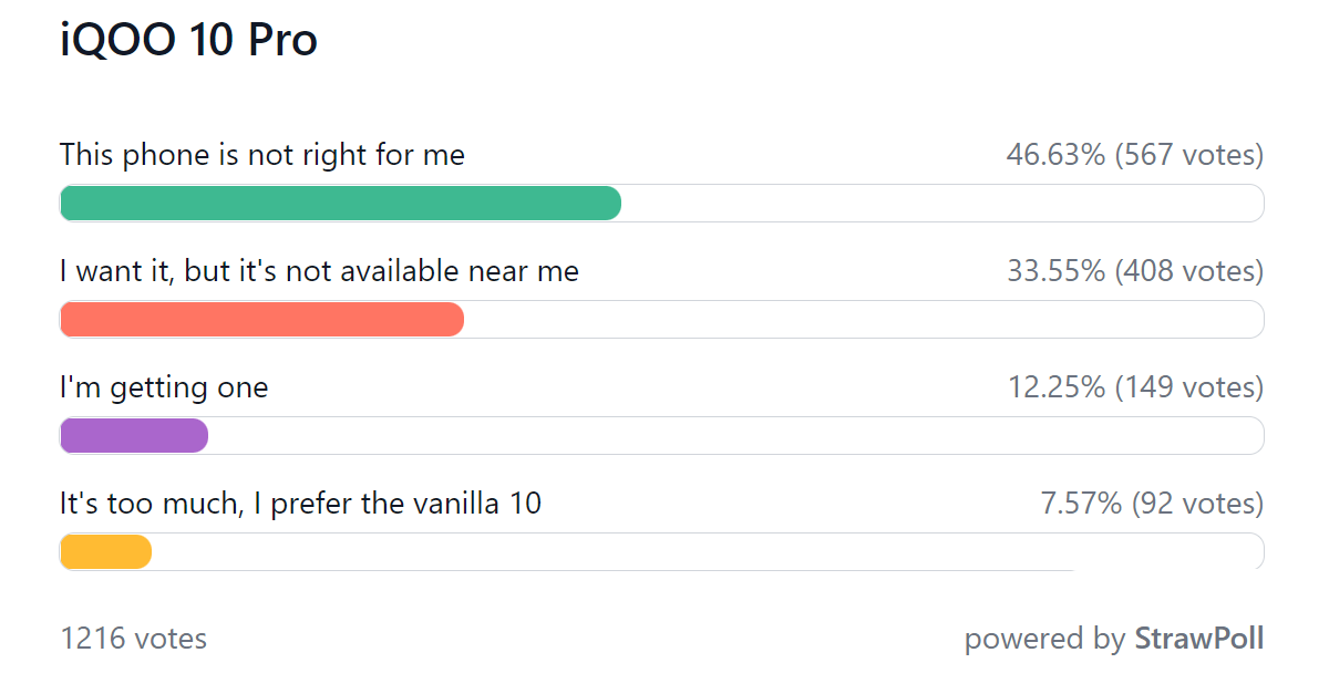 Weekly poll results: iQOO 10 series shows promise, but limited availability is a huge issue