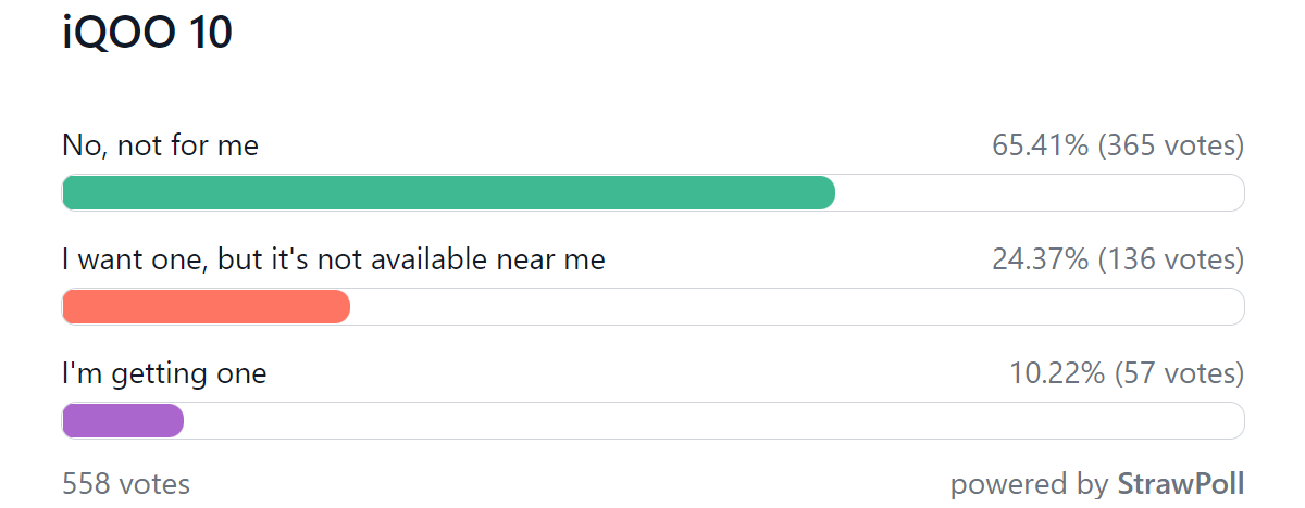 Результаты еженедельного опроса: серия iQOO 10 многообещающая, но ограниченная доступность является серьезной проблемой