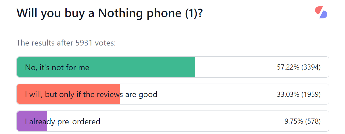 साप्ताहिक सर्वेक्षण के परिणाम: कोई फोन (1) गरमागरम बहस नहीं छेड़ता, लेकिन कंपनी को खुद को साबित करने की जरूरत है
