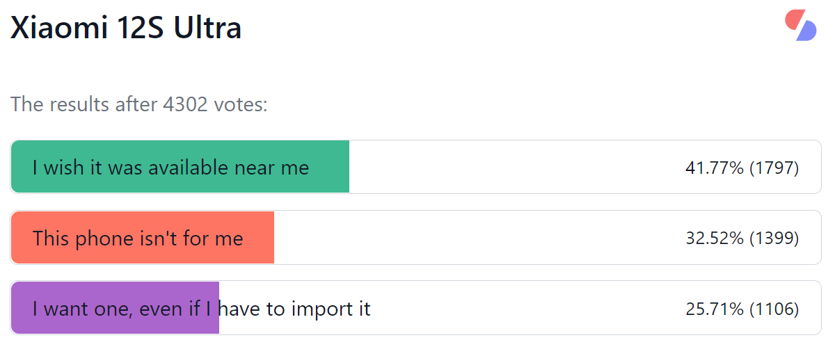 Weekly poll results: Xiaomi 12S Ultra gets praised, 12S and 12S Pro need to prove themselves
