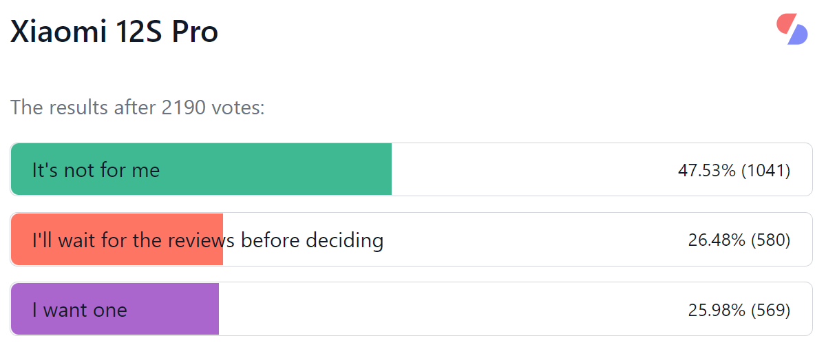 Weekly poll results: Xiaomi 12S Ultra gets praised, 12S and 12S Pro need to prove themselves