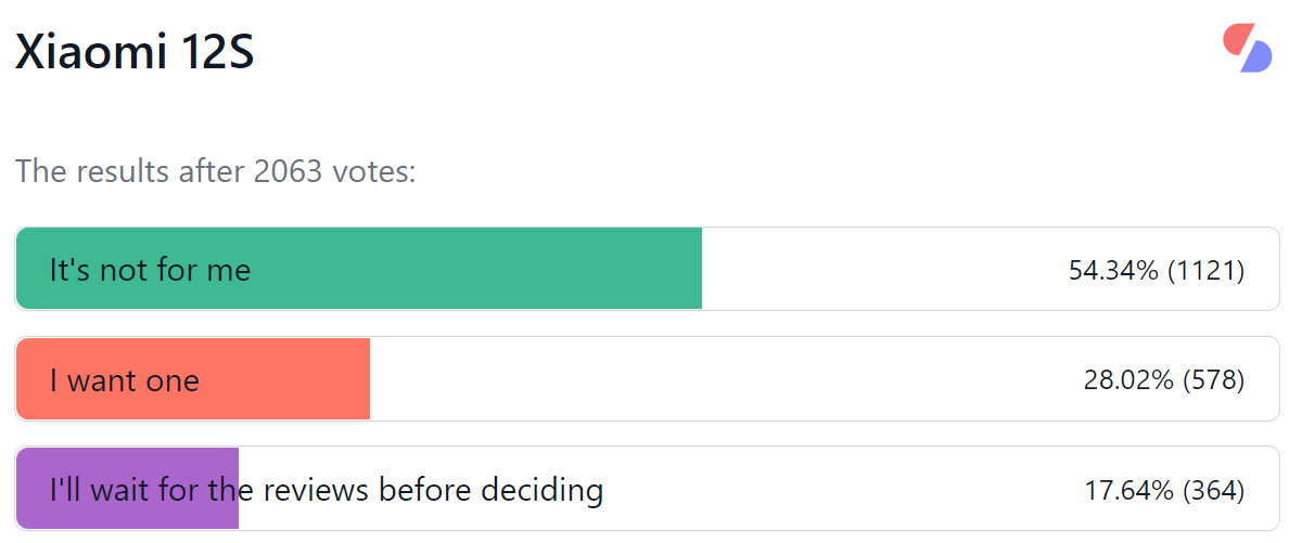 Weekly poll results: Xiaomi 12S Ultra gets praised, 12S and 12S Pro need to prove themselves