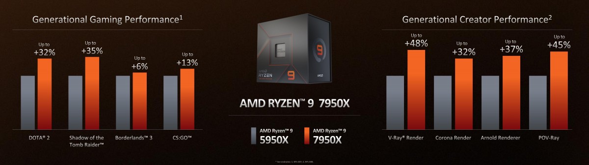AMD پردازنده های سری Ryzen 7000 را معرفی کرد که در 25 سپتامبر در دسترس هستند