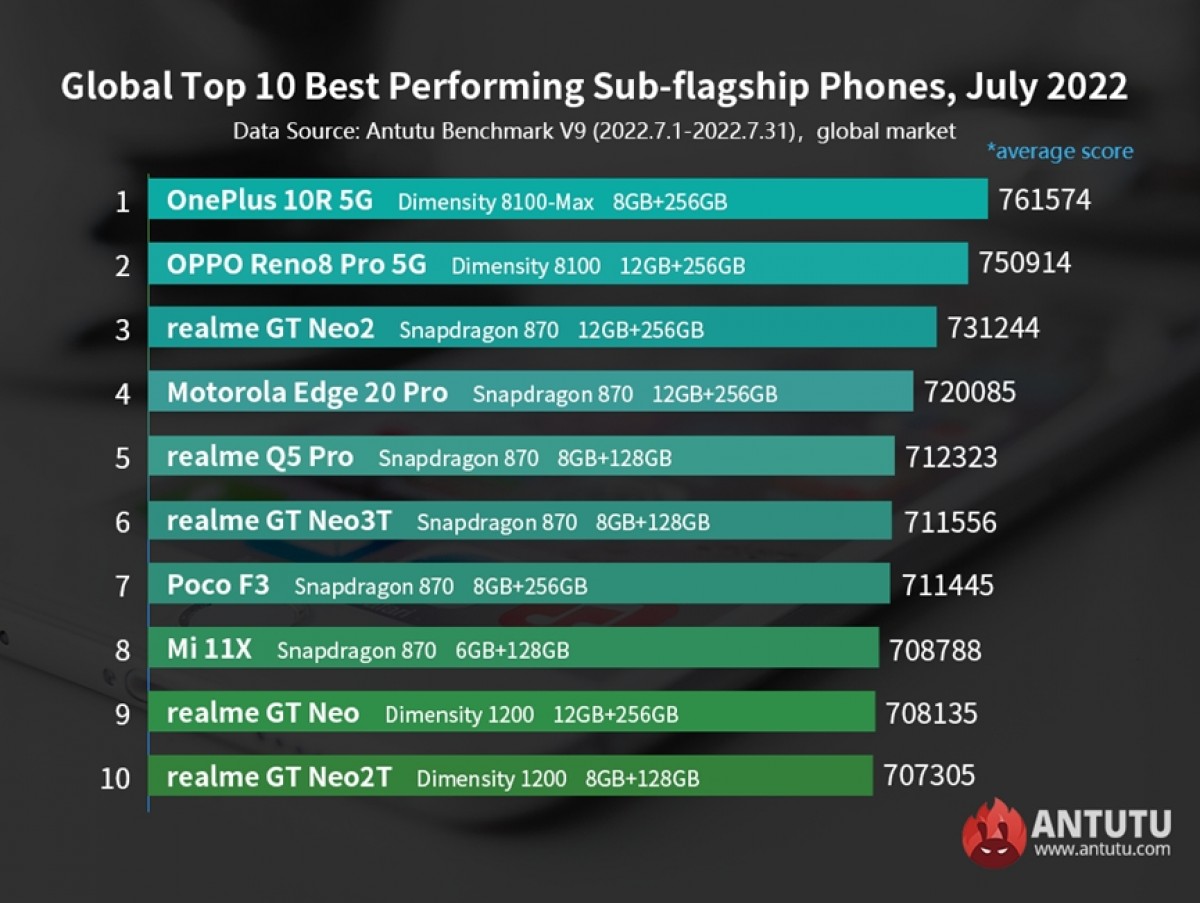 صدرنشینی Snapdragon 8+ Gen 1 در AnTuTu