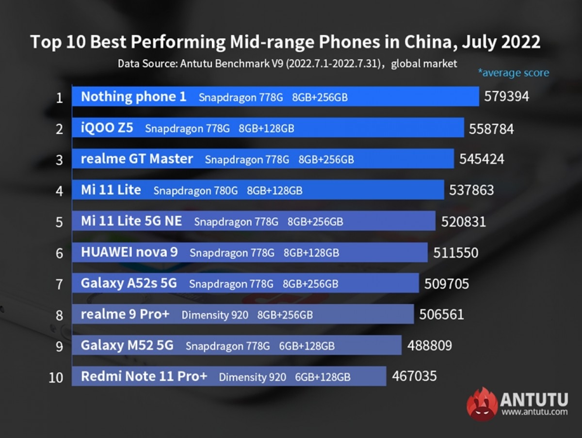 صدرنشینی Snapdragon 8+ Gen 1 در AnTuTu