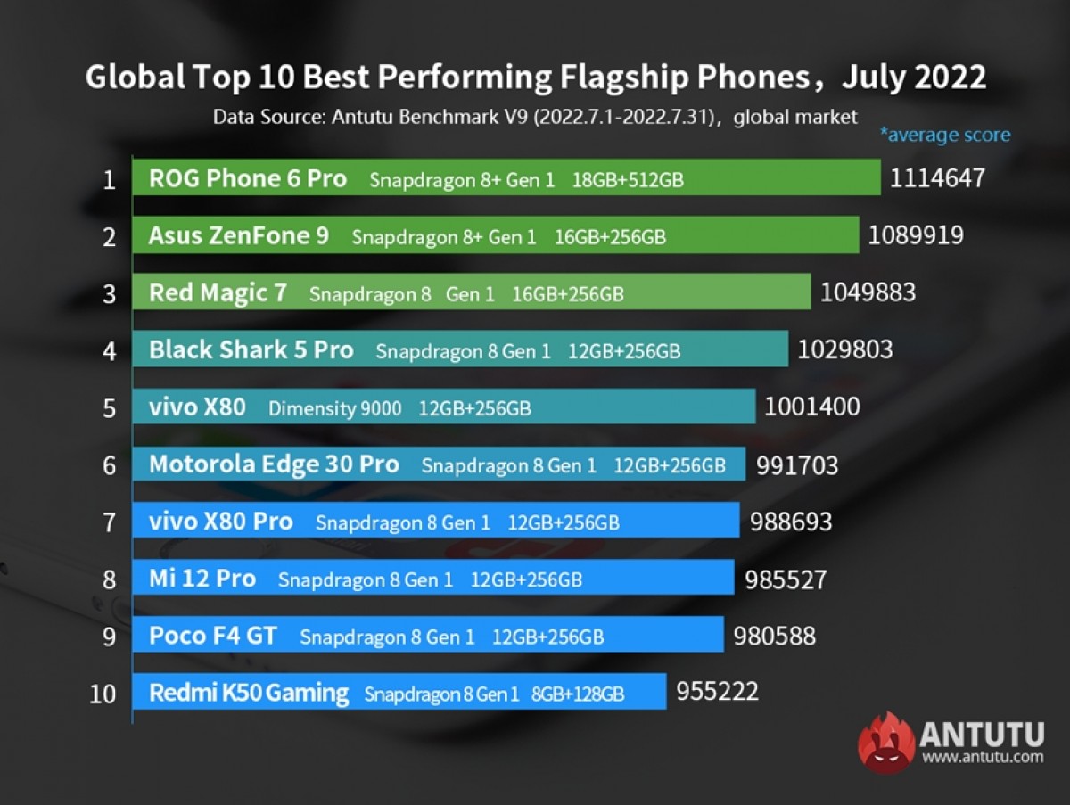 Newly announced ROG Phone 6 Pro quickly takes AnTuTu crown in July