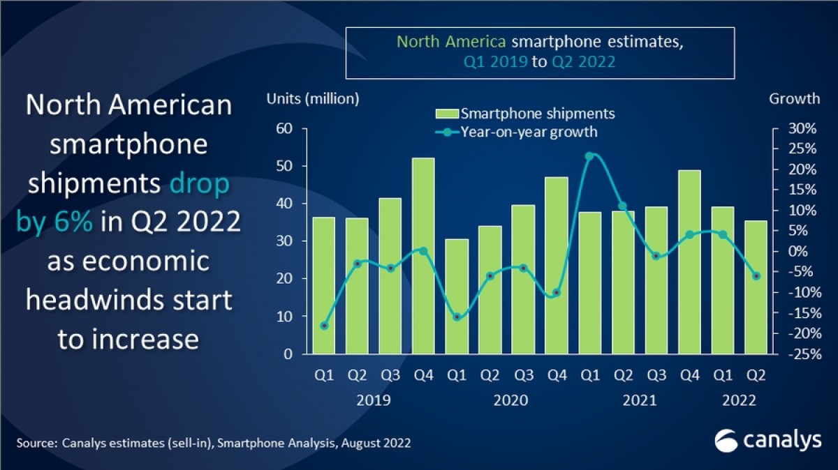 Canalys: Apple, Samsung shipped more phones in N. America despite declining market