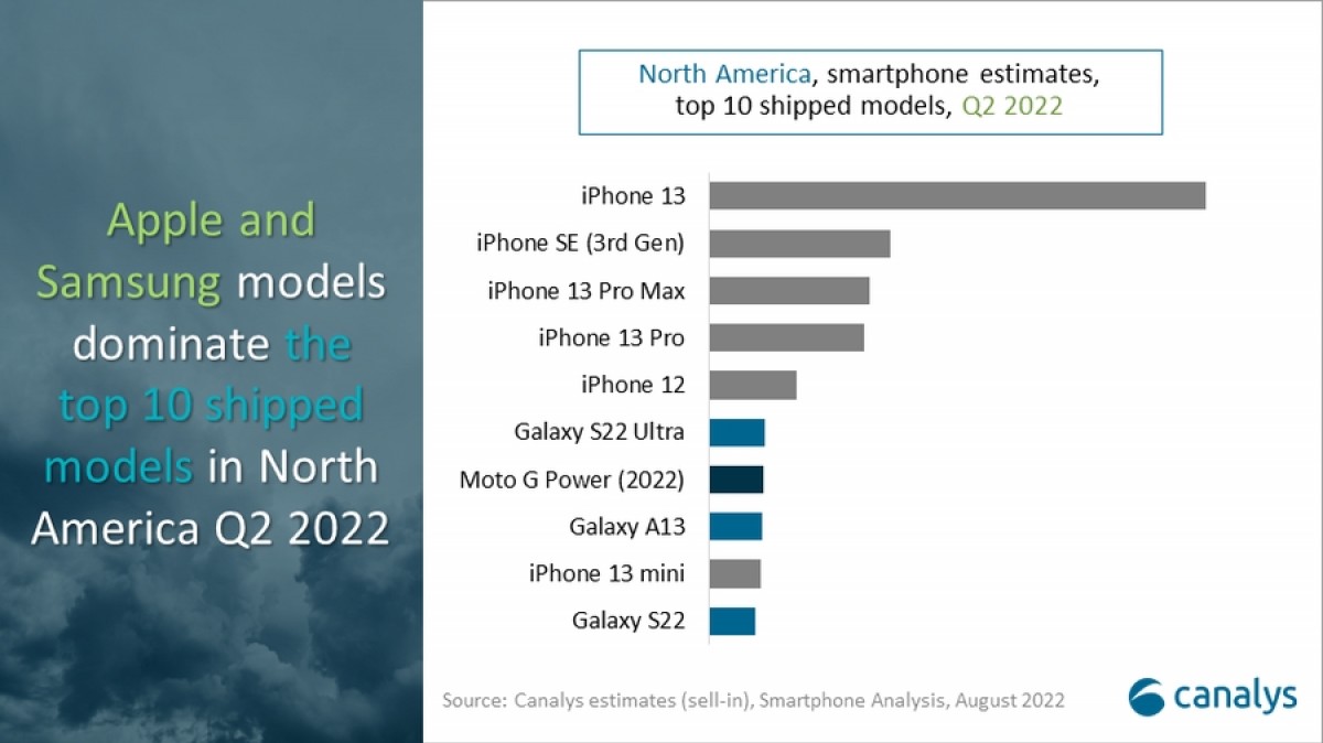 Canalys: Apple, Samsung shipped more phones in N. America despite declining market