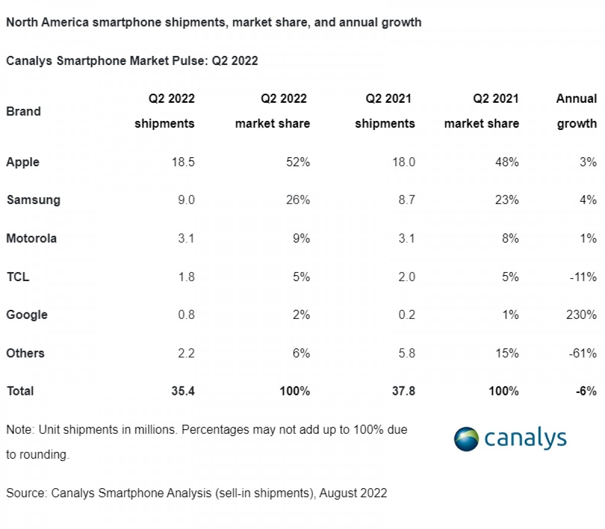 Canalys: Apple, Samsung shipped more phones in N. America despite declining market