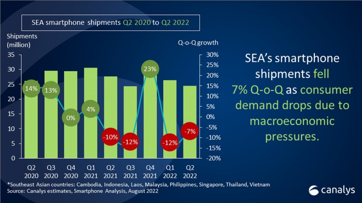  Smartphone shipments in Southeast Asia for Q2 decline by 7% 