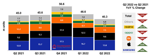 Counterpoint: Europe’s smartphone market slides further in Q2