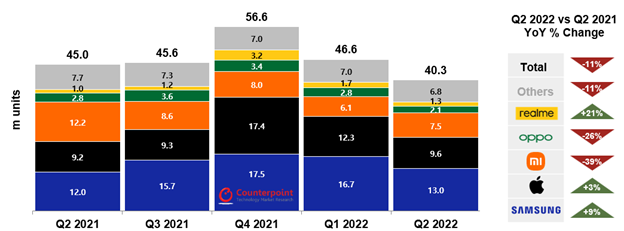 Xiaomi overtakes Samsung to take top spot in European phone shipments in Q2  2021 - The Verge