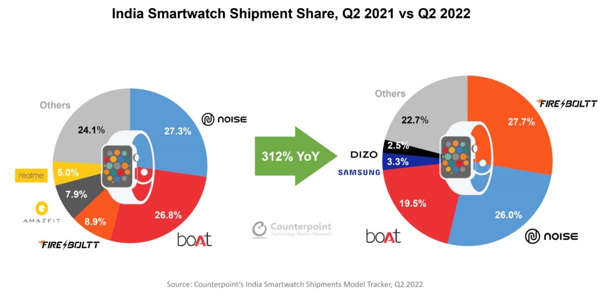 Counterpoint: India's smart watch market saw record shipments in the second quarter