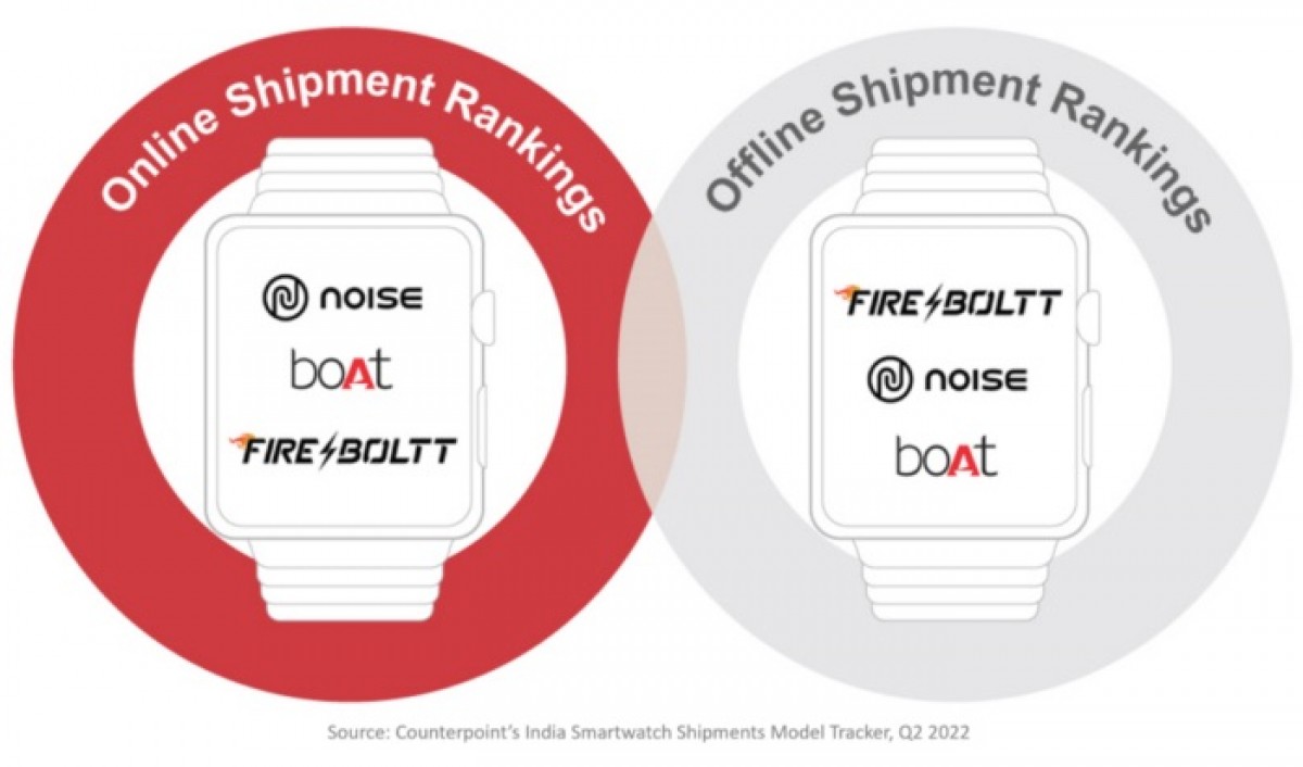  India's smartwatch market saw record shipments in Q2