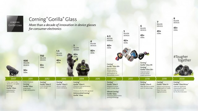 Een beknopte geschiedenis van Gorilla Glass