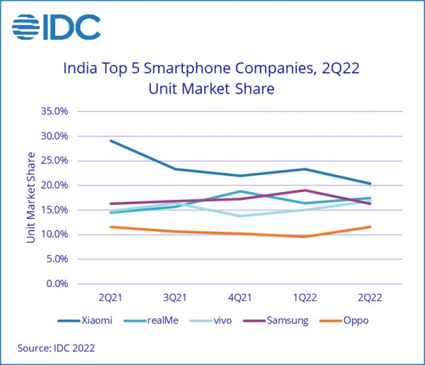 Xiaomi with the highest market share in India, Apple dominates the premium segment