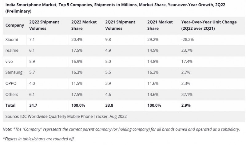 Xiaomi with the highest market share in India, Apple dominates the premium segment