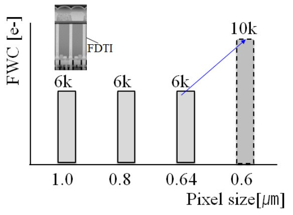 La nuova tecnologia può migliorare la piena capacità del pozzo (FWC) anche con pixel piccoli da 0,6 micron