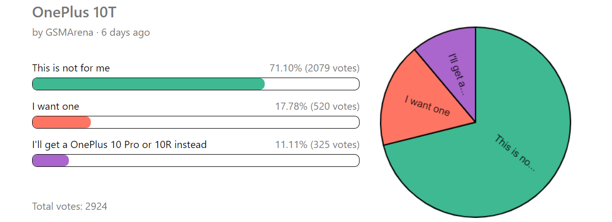 Resultados de la encuesta semanal: OnePlus 10T recibe un hombro frío