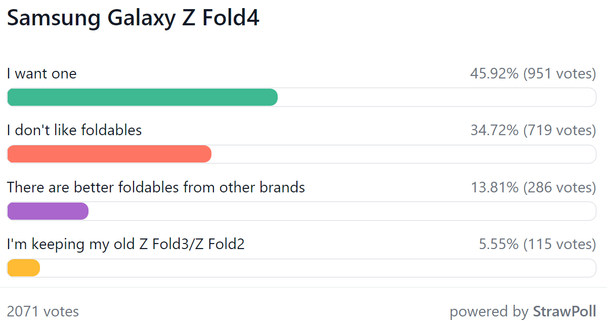 Weekly poll results: the Galaxy Z Fold4 and Z Flip4 foldables have many admirers