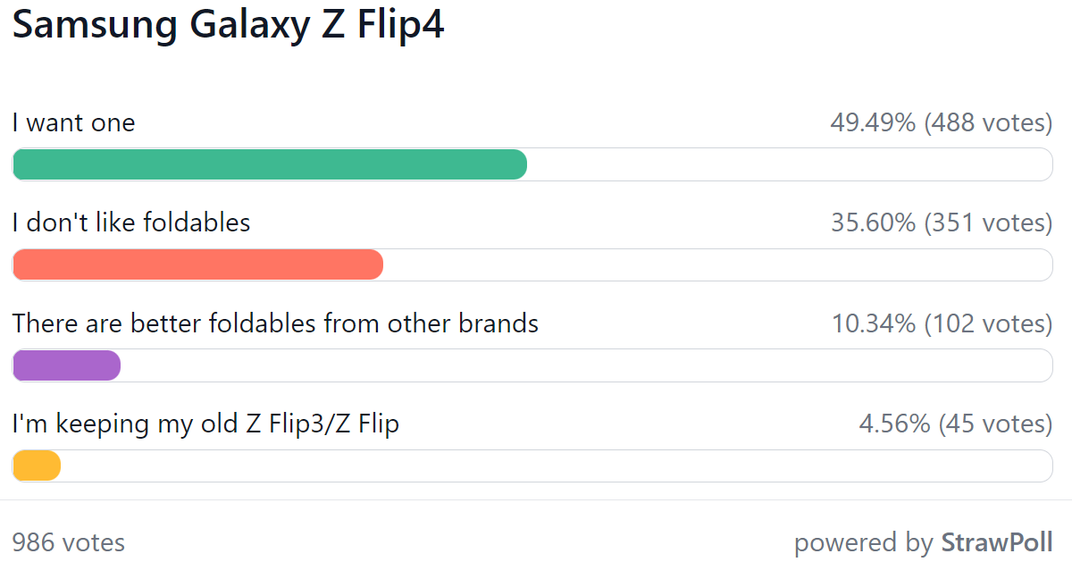 Kết quả bình chọn hàng tuần: Galaxy Z Fold4 và Z Flip4 có thể gập lại được nhiều người ngưỡng mộ