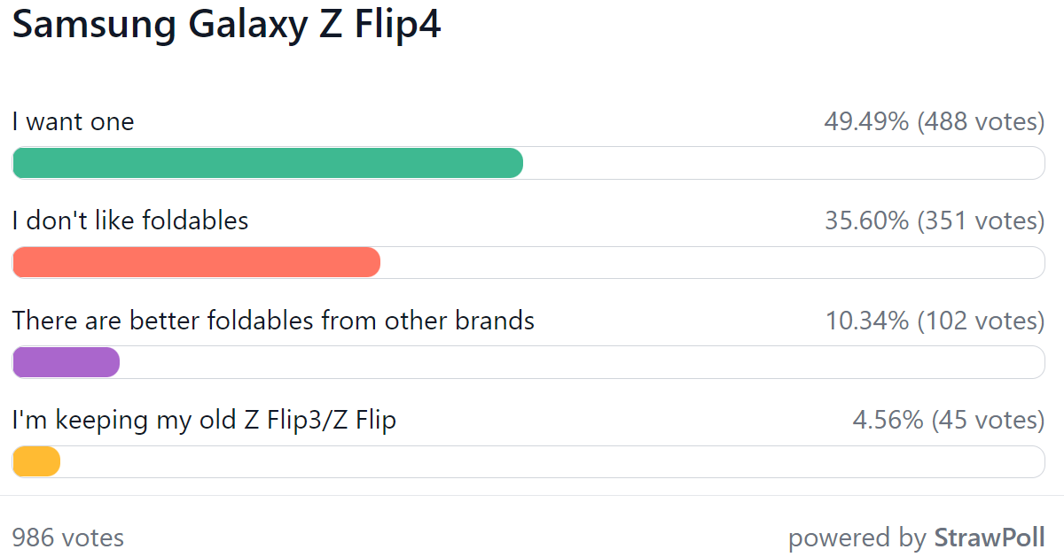 Weekly poll results: the Galaxy Z Fold4 and Z Flip4 foldables have many admirers