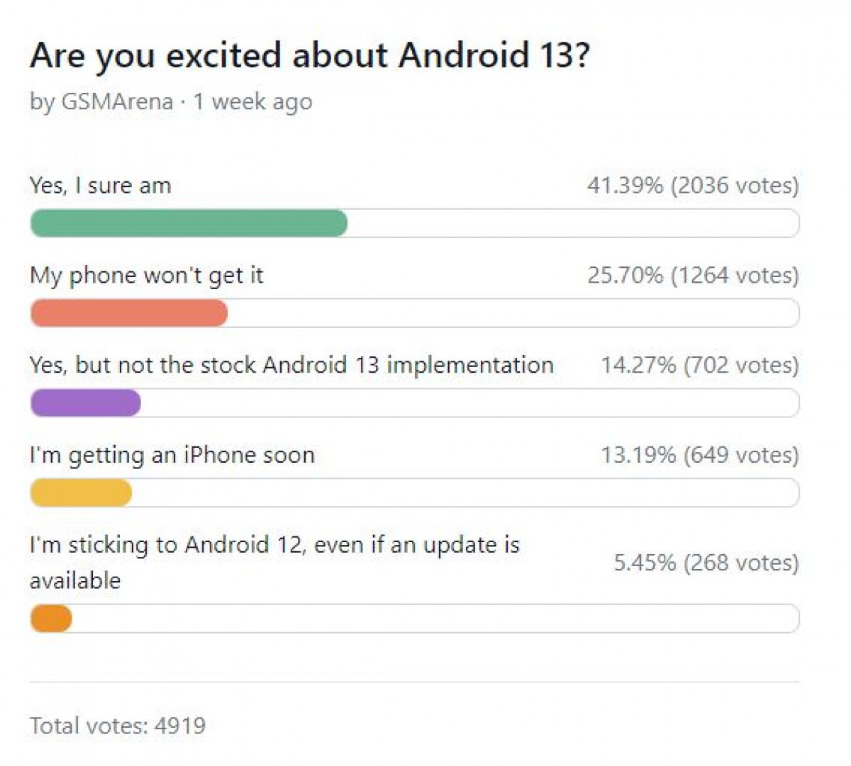 Weekly poll results: Most of you are excited about Android 13 as long as your phone gets it