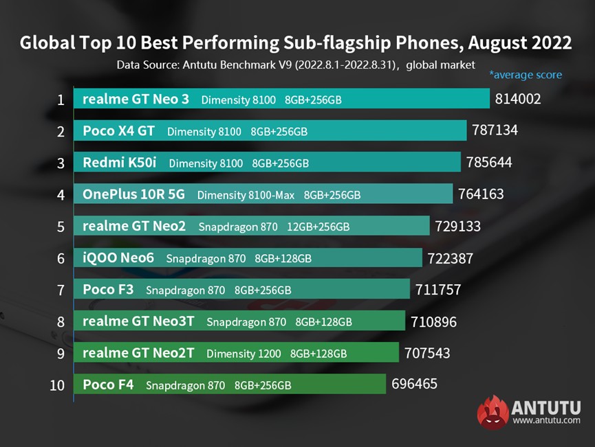 AnTuTu performance report, August: Asus ROG Phone 6 with Snapdragon 8+ Gen 1 still on top