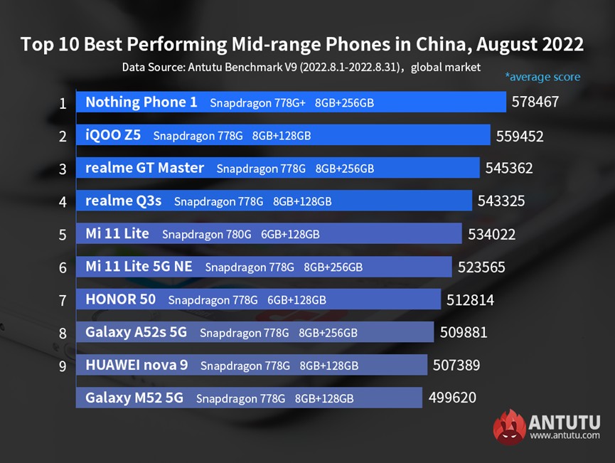 تقرير أداء AnTuTu ، أغسطس: لا يزال Asus ROG Phone 6 مع Snapdragon 8+ Gen 1 في المقدمة