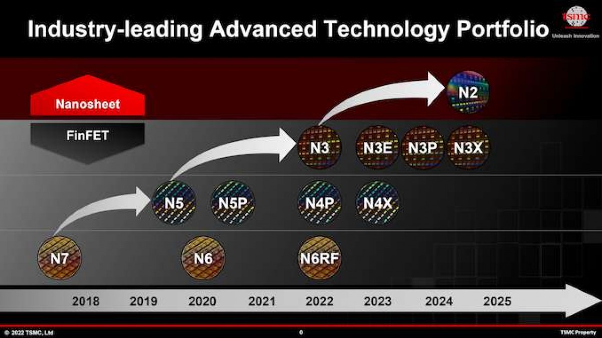 The evolution of TSMC nodes