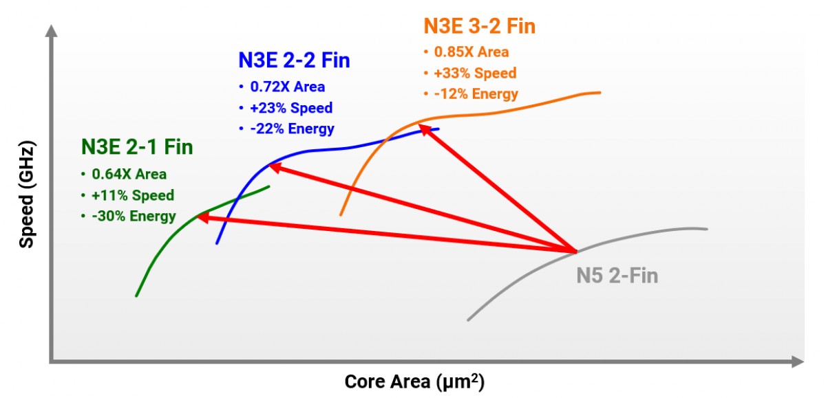 Different fin configurations for N3E and how they compare to an N5 chip
