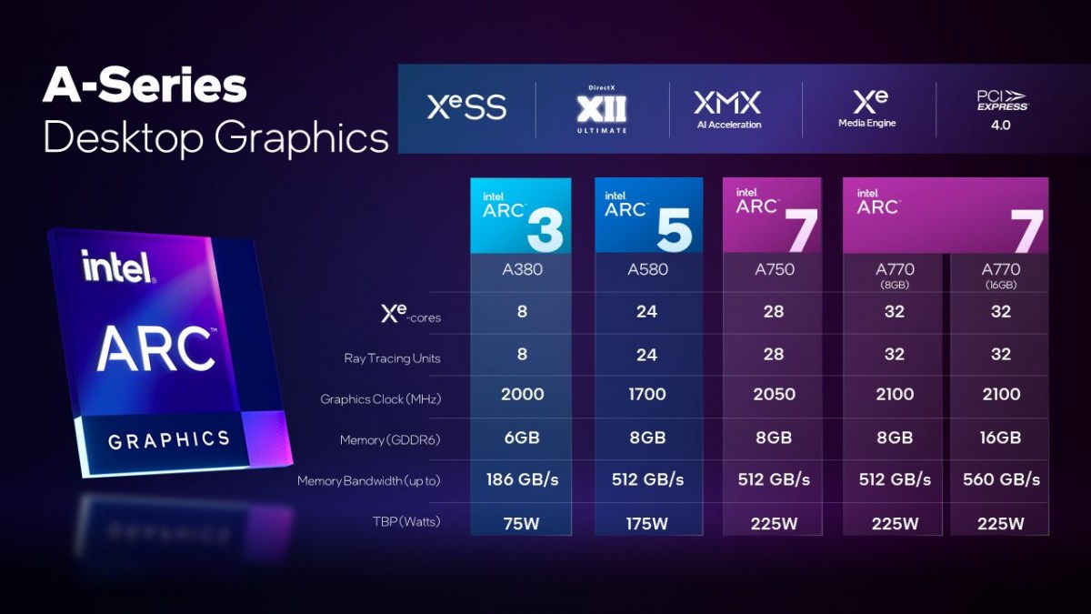 Intel announces pricing and availability for the Arc A770