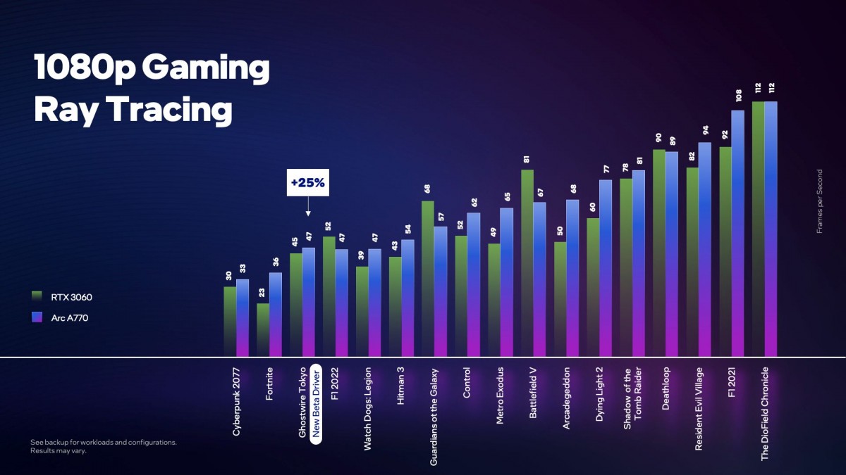 Intel announces pricing and availability for the Arc A770