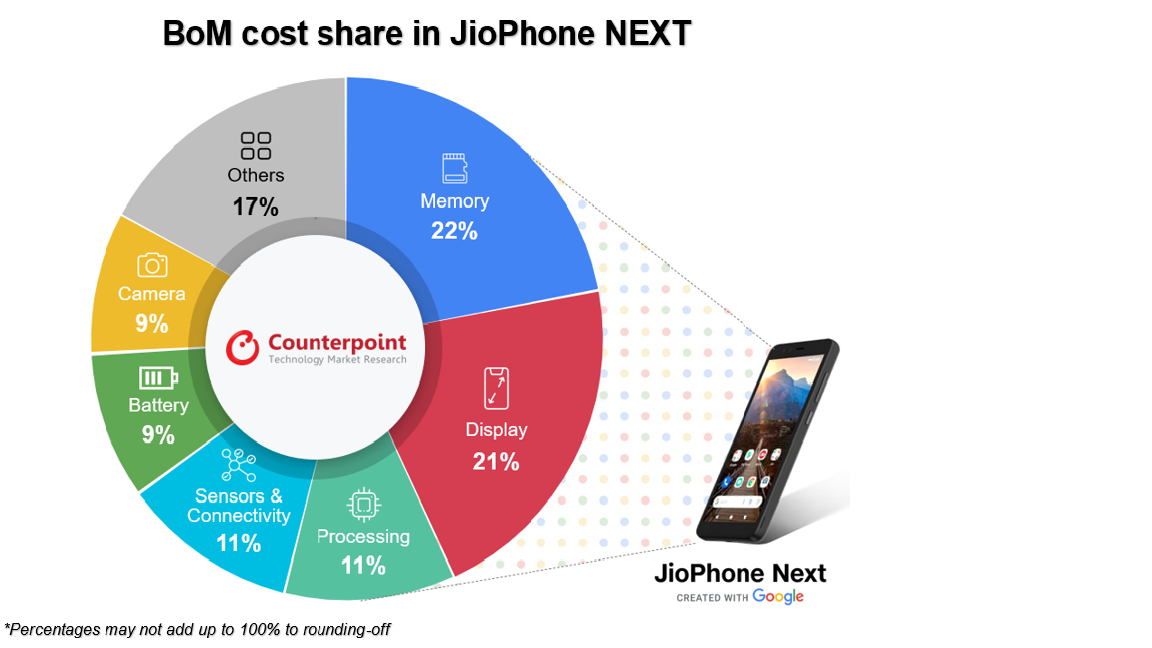  Jio will launch a cheap $100-150 5G phone once network coverage expands enough