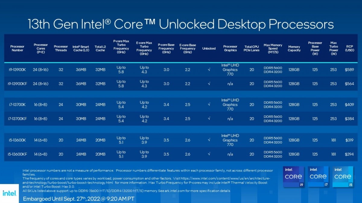 Intel announces 13th gen 'Raptor Lake' desktop CPUs