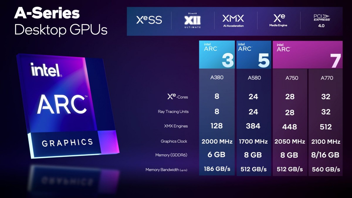 Intel reveals hardware specs for upcoming A750 and A770 GPU