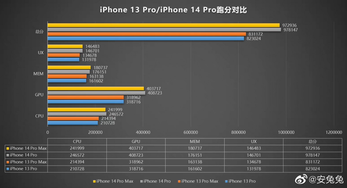 The Apple A16 chip shows a +28% improvement in the GPU score on the AnTuTu test
