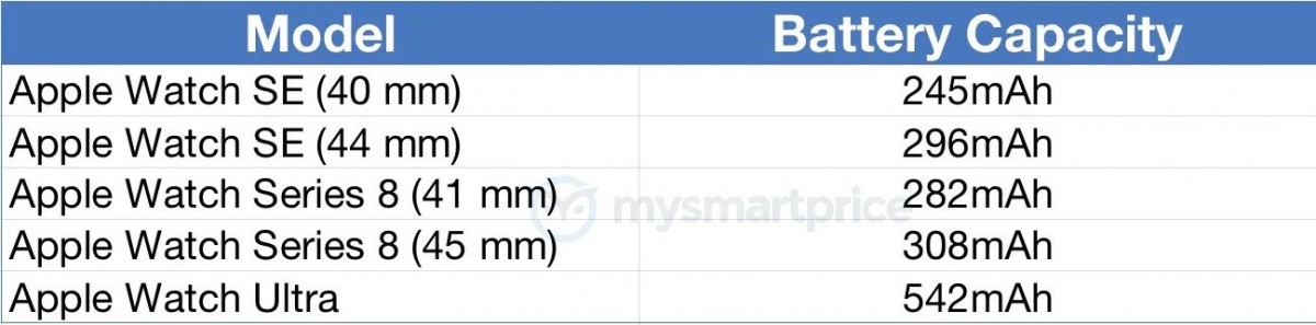 Battery capacities for new Apple Watch models surface 